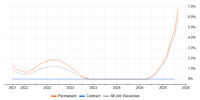 Job vacancy trend for RISC-V in Portsmouth