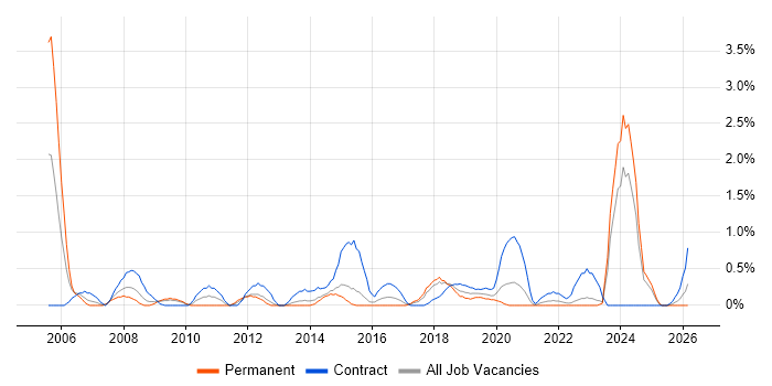 Risk Analysis job vacancy trend in Portsmouth