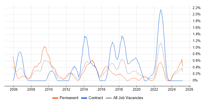 Job vacancy trend for Risk Assessment in Portsmouth