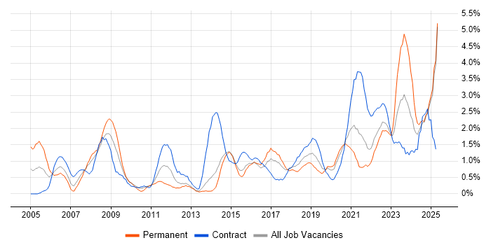Job vacancy trend for Risk Management in Portsmouth Job vacancy trend for Risk Management in Portsmouth