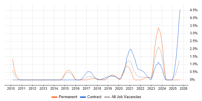 RMADS job vacancy trend in Portsmouth