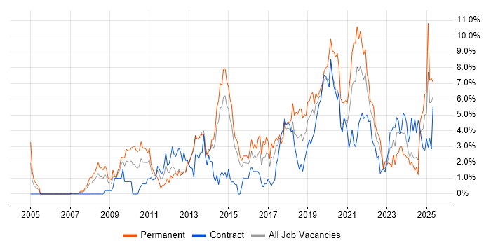 Job vacancy trend for Roadmaps in Portsmouth Job vacancy trend for Roadmaps in Portsmouth