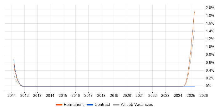 Job vacancy trend for Rockwell in Portsmouth Job vacancy trend for Rockwell in Portsmouth