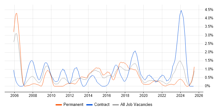 Job vacancy trend for Root Cause Analysis in Portsmouth