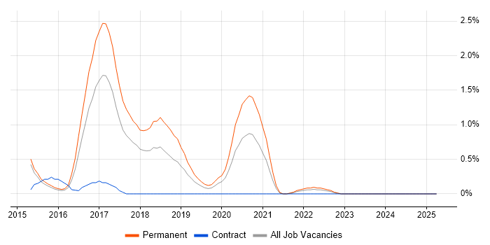 Job vacancy trend for Ruby Developer in Portsmouth