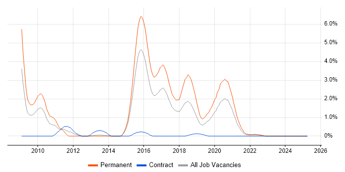 Job vacancy trend for Ruby on Rails in Portsmouth
