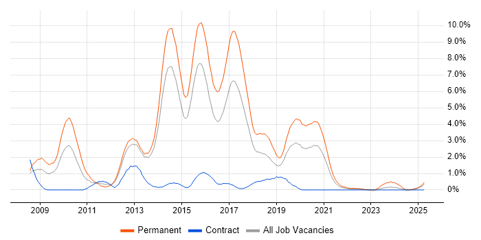 Job vacancy trend for Ruby in Portsmouth