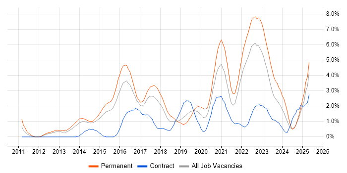 Job vacancy trend for SaaS in Portsmouth Job vacancy trend for SaaS in Portsmouth