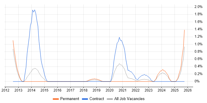 SABSA job vacancy trend in Portsmouth