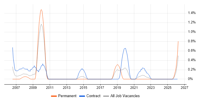 Safety Engineer job vacancy trend in Portsmouth