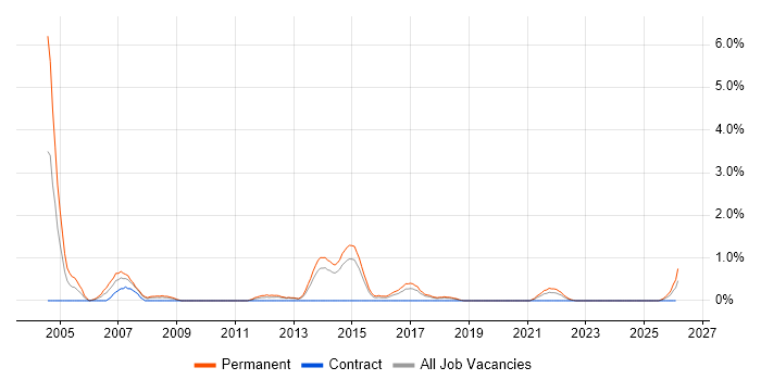 Sage job vacancy trend in Portsmouth