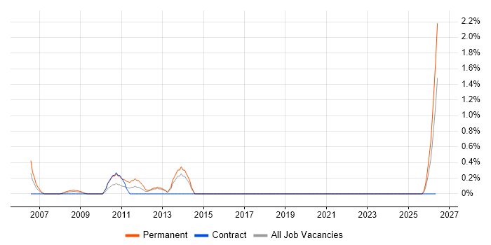 Sales Account Manager job vacancy trend in Portsmouth