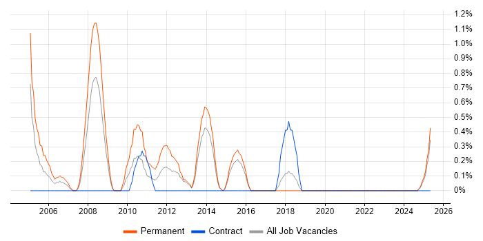 Job vacancy trend for Sales Manager in Portsmouth Job vacancy trend for Sales Manager in Portsmouth