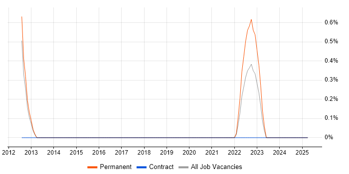 Job vacancy trend for Sales Representative in Portsmouth