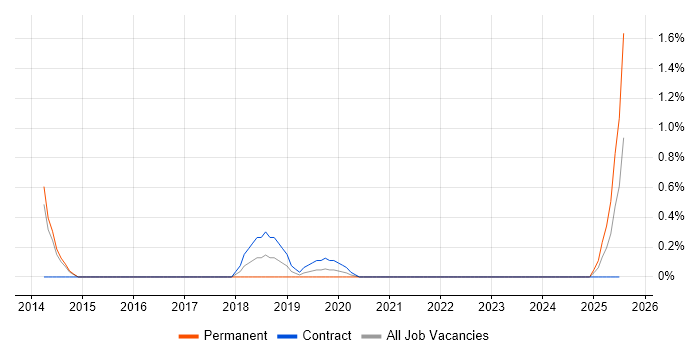Job vacancy trend for Salesforce Project Manager in Portsmouth