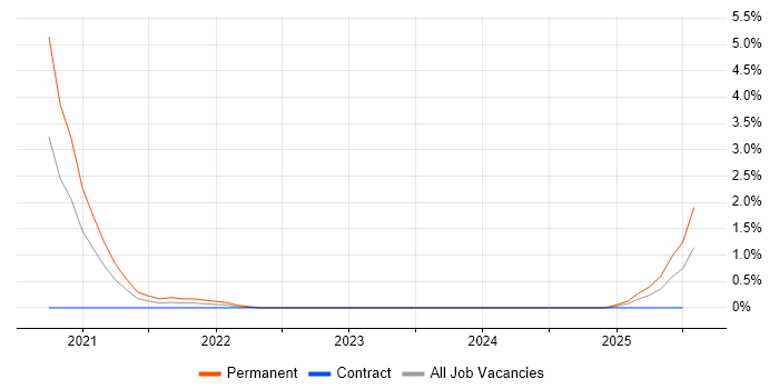 Job vacancy trend for Salesforce Service Cloud in Portsmouth