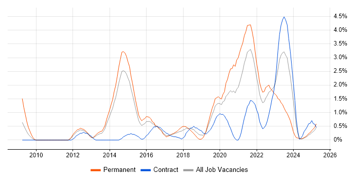 Job vacancy trend for Salesforce in Portsmouth