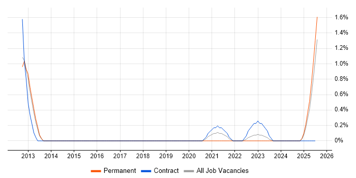 Job vacancy trend for SAML in Portsmouth