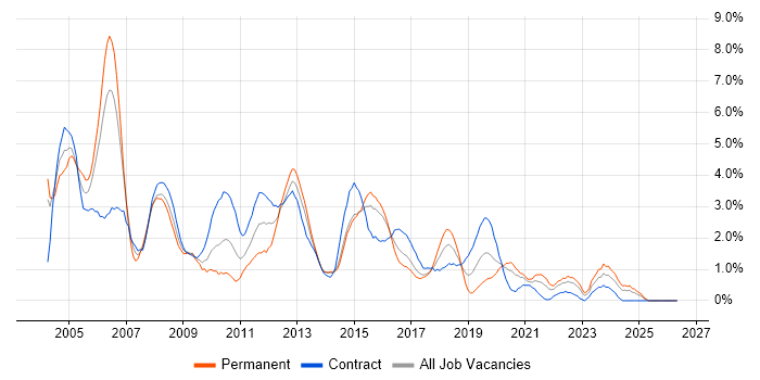 SAN job vacancy trend in Portsmouth