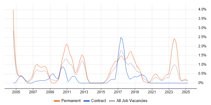 Job vacancy trend for SAP Analyst in Portsmouth