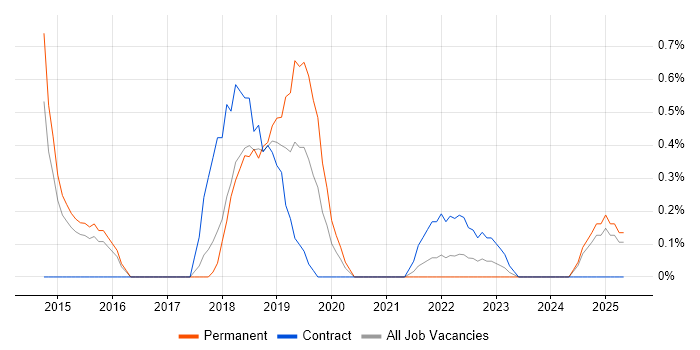 Job vacancy trend for SAP BPC in Portsmouth