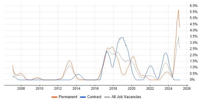 Job vacancy trend for SAP Developer in Portsmouth