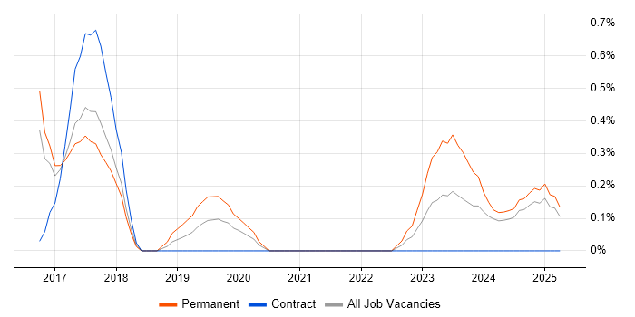 Job vacancy trend for SAP Functional Analyst in Portsmouth