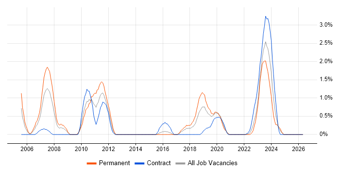 SAP HR job vacancy trend in Portsmouth