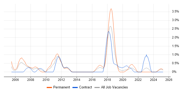 Job vacancy trend for SAP Implementation in Portsmouth