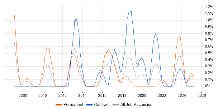 Job vacancy trend for SAP MM in Portsmouth