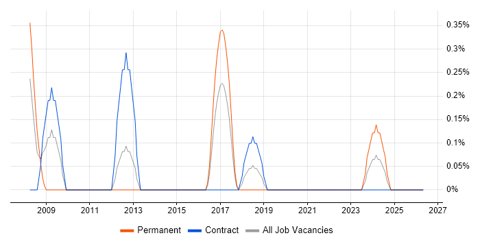 SAP QM job vacancy trend in Portsmouth