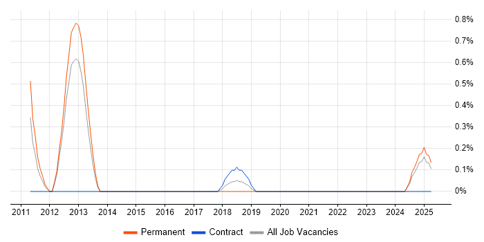 Job vacancy trend for SAP WM Analyst in Portsmouth