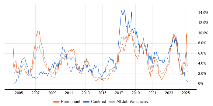 Job vacancy trend for SAP in Portsmouth Job vacancy trend for SAP in Portsmouth