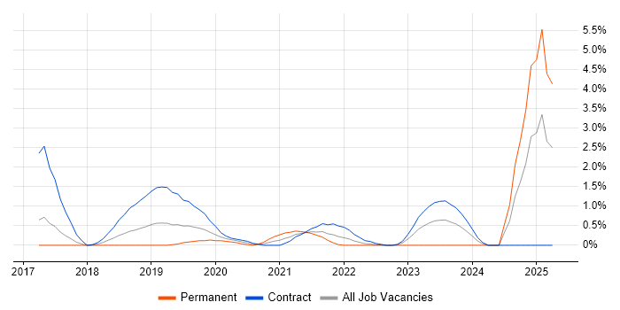 Job vacancy trend for SAPUI5 in Portsmouth