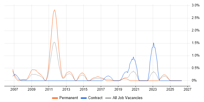 Sarbanes-Oxley job vacancy trend in Portsmouth