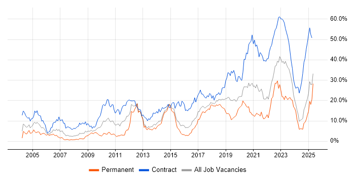 Job vacancy trend for SC Cleared in Portsmouth Job vacancy trend for SC Cleared in Portsmouth
