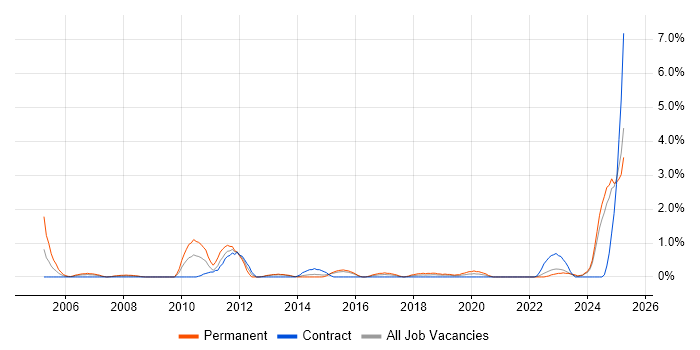 Job vacancy trend for SCADA in Portsmouth Job vacancy trend for SCADA in Portsmouth