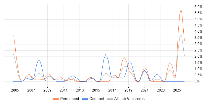 Scenario Testing job vacancy trend in Portsmouth