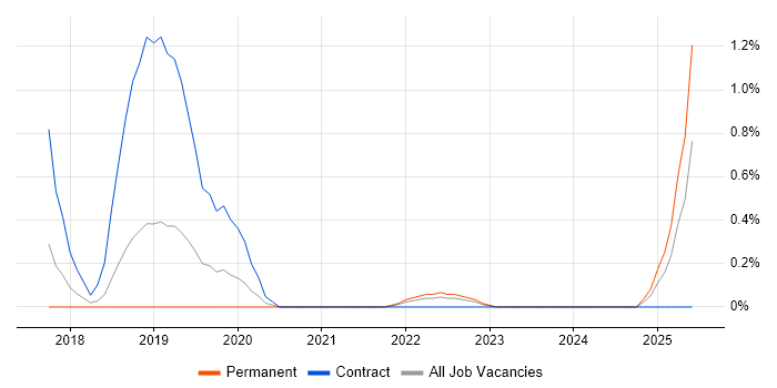 Job vacancy trend for scikit-learn in Portsmouth