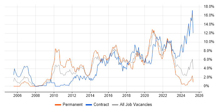 Job vacancy trend for Scrum in Portsmouth