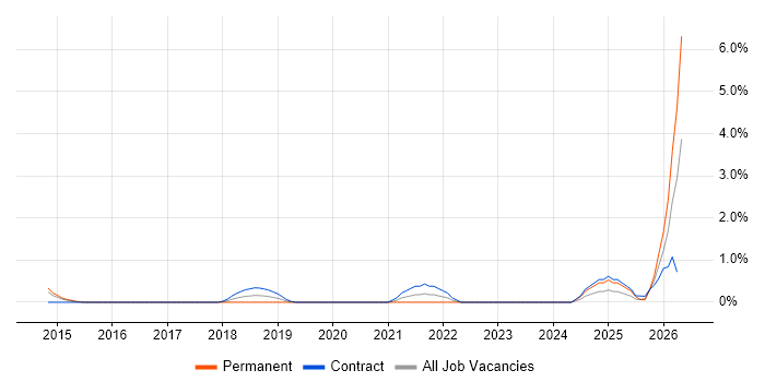 Secure Coding job vacancy trend in Portsmouth