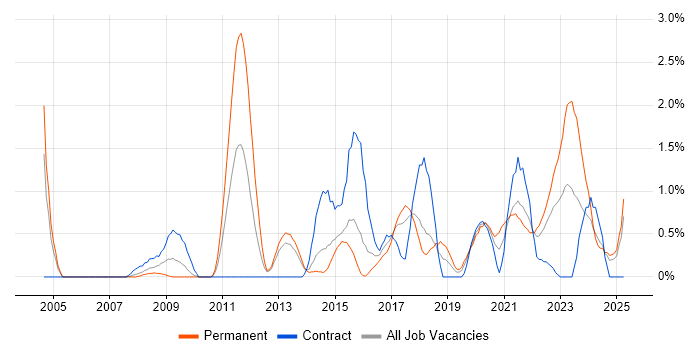 Job vacancy trend for Security Analyst in Portsmouth