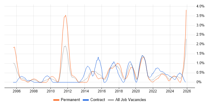 Security Architecture job vacancy trend in Portsmouth