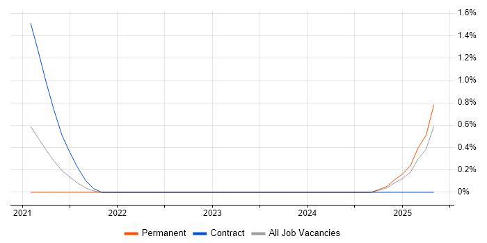 Job vacancy trend for Security Assurance Coordinator in Portsmouth