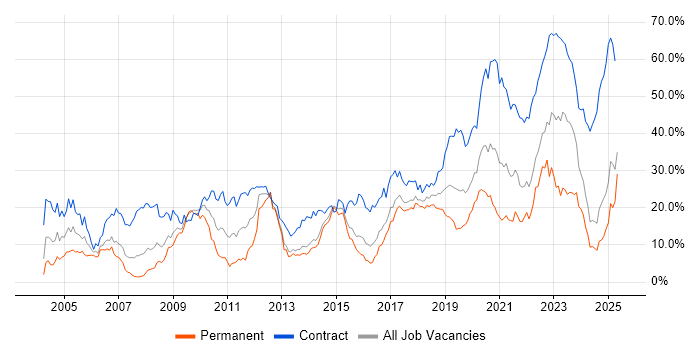 Job vacancy trend for Security Cleared in Portsmouth Job vacancy trend for Security Cleared in Portsmouth
