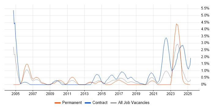 Job vacancy trend for Security Consultant in Portsmouth Job vacancy trend for Security Consultant in Portsmouth