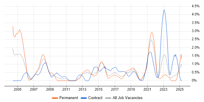 Job vacancy trend for Security Engineer in Portsmouth Job vacancy trend for Security Engineer in Portsmouth