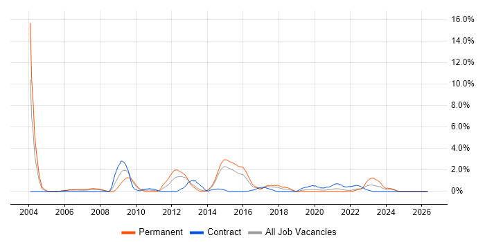 Security Management job vacancy trend in Portsmouth