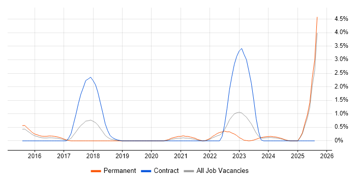 Job vacancy trend for Security Monitoring in Portsmouth