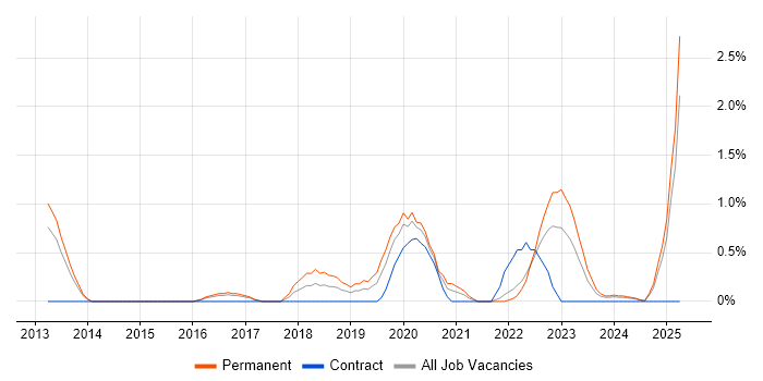 Job vacancy trend for Security Operations Centre in Portsmouth Job vacancy trend for Security Operations Centre in Portsmouth
